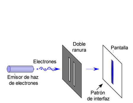 Experimento de Young